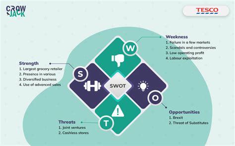 Tesco Swot Analysis