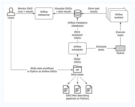 What Is Apache Airflow And Use Cases Of Apache Airflow Devopsschool