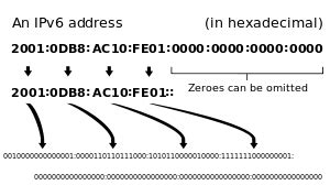 IPv6 address - Wikipedia