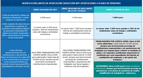 Novedades en la fiscalidad de la previsión social para 2023 límites en