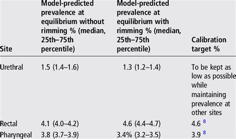 The Prevalence At Equilibrium For All Sites In The Men Who Have Sex Download Table