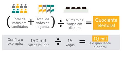 Elei Es Quociente Eleitoral Entenda Como Os Vereadores Ser O