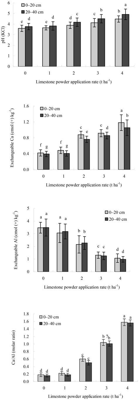 Error Bars Represent The Standard Deviation Sd Of The Mean Different Download Scientific