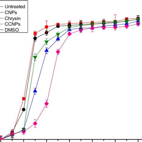 Growth Curve Analysis Growth Curve Of S Aureus Incubated With Chrysin