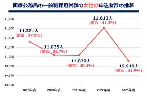 2023年度 国家公務員の一般職採用試験の申込者数は全体で減少・過去最少！女性割合は過去最高415 公務inブログ