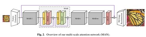 ARIXV2209Multi Scale Attention Network For Single Image Super