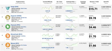 Dogecoin Mining Profitability Higher Than Bitcoin, Here’s The ...