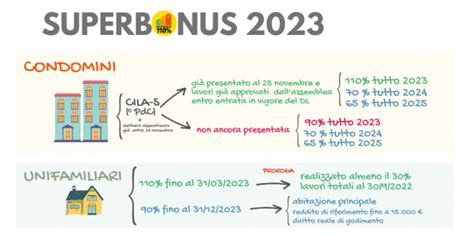 Superbonus 2023 Tutte Le Novità Per Unifamiliari E Condomini Biblus