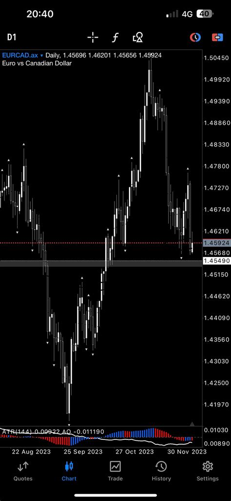 EURCAD sweeping through : r/quanttradingroom