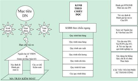 Thiết Lập Hệ Thống Kiểm Soát Nội Bộ Misa Sme