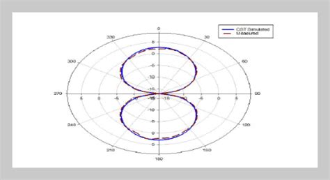 Compact Printed Planar Eye Shaped Dipole Antenna For Ultra Wideband