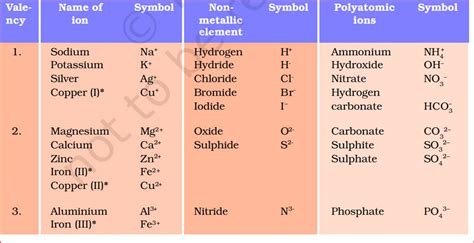 Common Anions List And Formulas 41 OFF