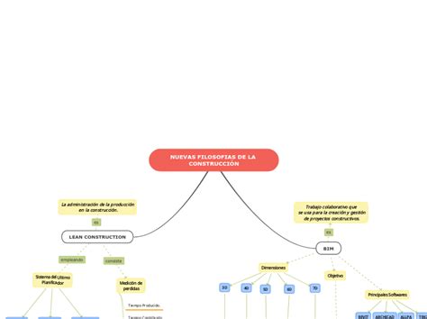 Nuevas Filosofias De La Construcci N Mind Map