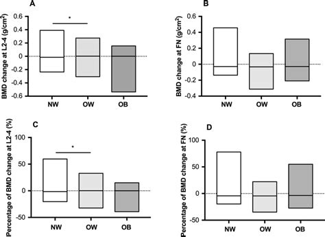 Change of BMD at L2–4 and FN among three groups. A, B BMD change at ...