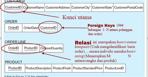 Teknologi Informasi Logis Desain Database Dan Relasional Model