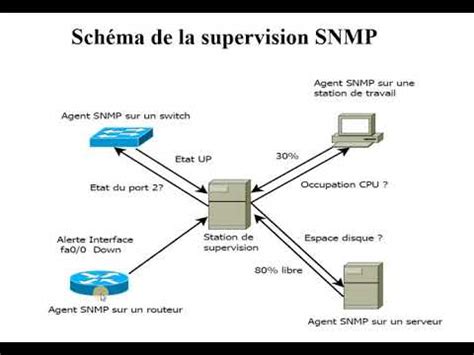 R Seaux Le Protocole Snmp Youtube