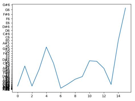 Python How Can I Plot Evenly Spaced Values On The Y Axis Using