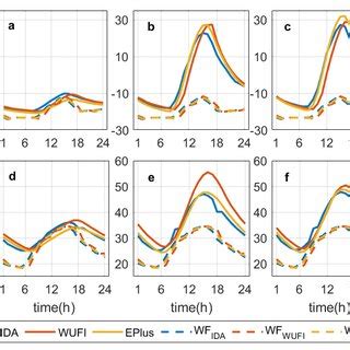 Time Evolution Of Temperature On The Coldest Day Upper Panels And