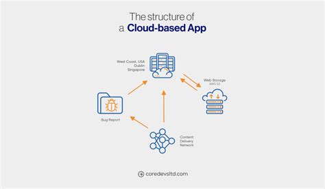 Cloud Application Development A 7 Step Guide To Follow In 2023 Core