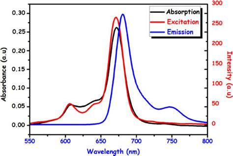 Emission Excitation And Absorption Spectra Of 4 Download Scientific Diagram