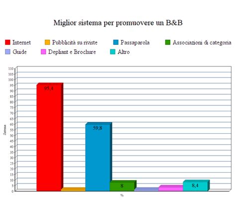 Le Politiche Di Prezzo Dei B B Ricerca Esplorativa Su Roma