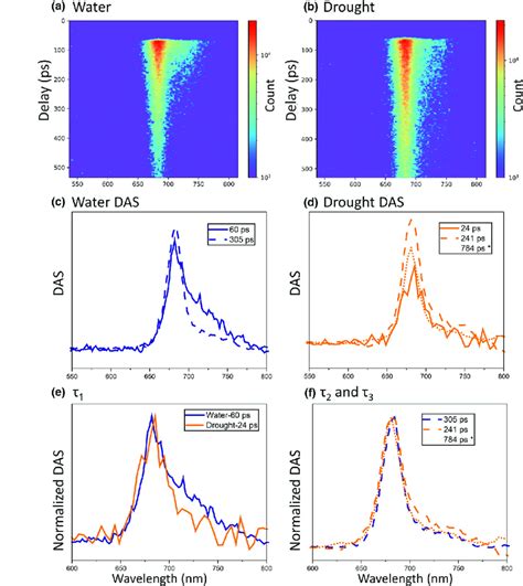 Time Resolved Fluorescence Measurements With Open Psii Rcs Of Download Scientific Diagram