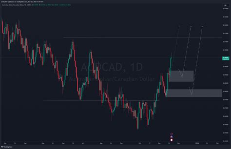 OANDA AUDCAD Chart Image By Amhy2921 TradingView