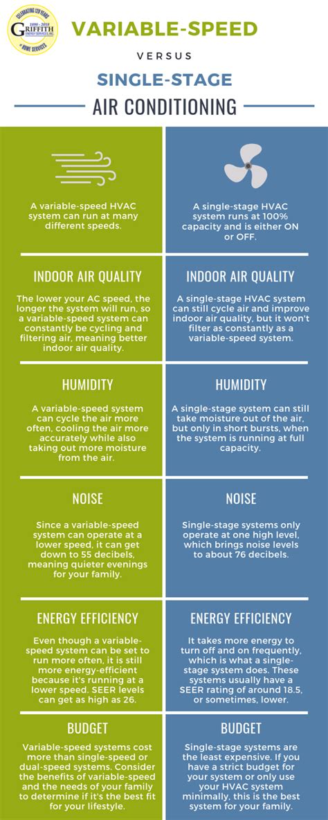 Variable Speed Vs Single Stage Air Conditioning Whats The Difference