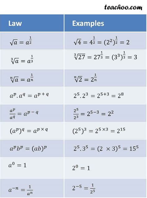 Laws Of Exponents And Indices With Examples Video Teachoo