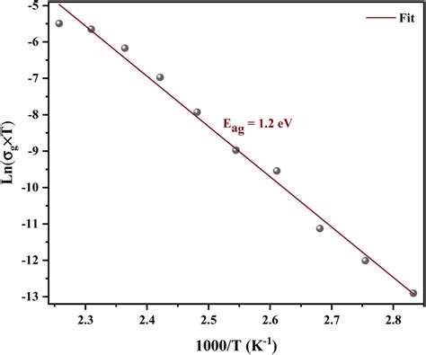 Arrhenius Plots For The Bulk Conductivity Of The C12h17n2 2znbr4