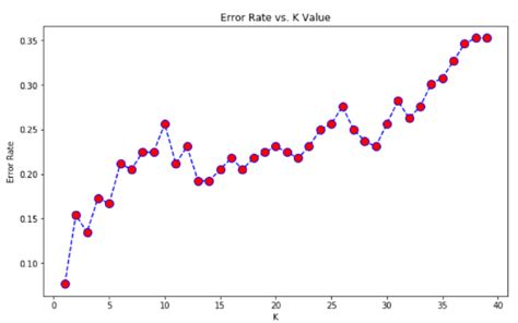 Rate Of Error Vs K Graph For Knn For Knn We Plotted The Rate Or Error