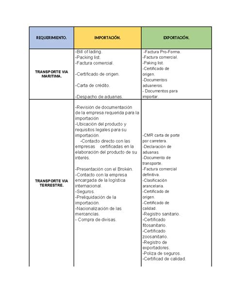 Cuadro Comparativo DE Exportación Y Importación - REQUERIMIENTO