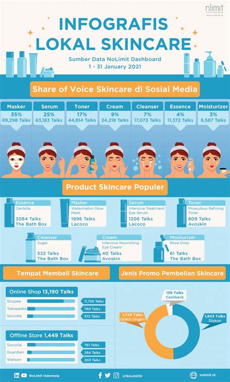 Tren Media Sosial Lokal Skincare Februari Infografis Nolimit