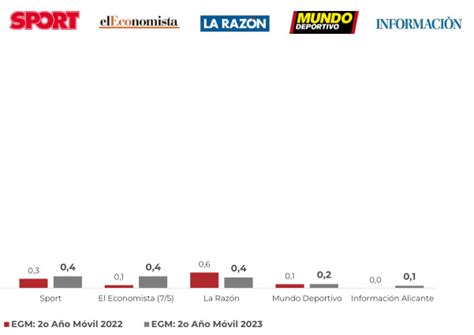 2º EGM 2023 Qué diarios son los más leídos en Región de Murcia