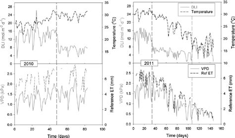 Daily Light Integral Dli Average Daily Temperature And Average