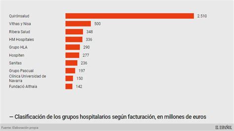 Estos Son Los Grupos Hospitalarios Privados Que M S Facturan En Espa A