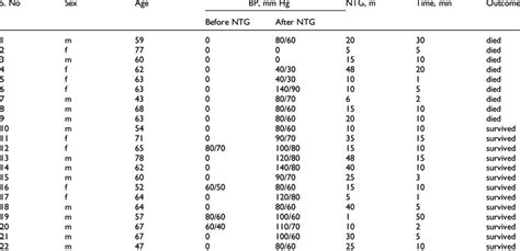 Bp Response And Clinical Outcomes After High Dose Ntg Download Table