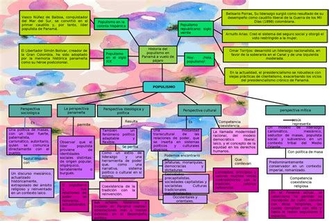 El Populismo Mapa Mental Esquemas Y Mapas Conceptuales De Tecnologías