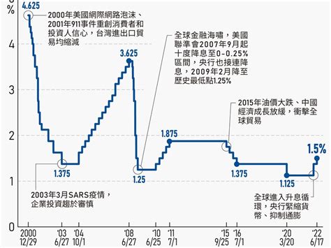 跟進fed 央行升息半碼617起實施 存款準備率調升1碼 產經 中央社 Cna