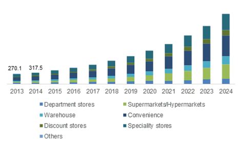 Retail Point Of Sale Terminals Market Growth Report 2022 2030 Pos