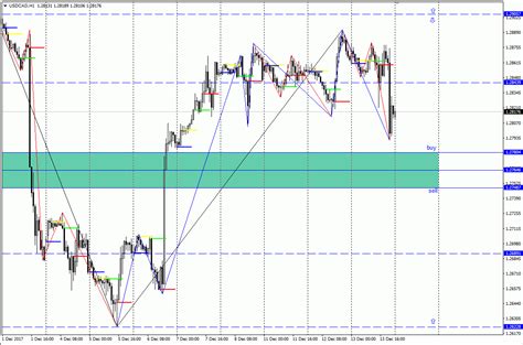 Analisa Scalping Usd Cad Desember