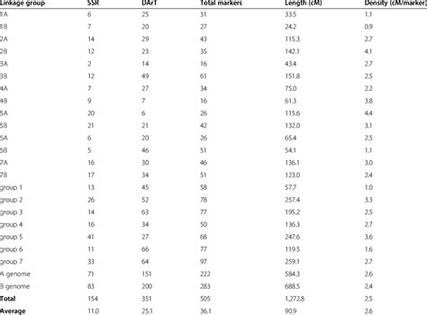 Chromosome Assignment Marker Distribution Length Of Linkage Groups