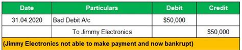 What Is A Credit Sales Journal Entry And How To Record It Dancing