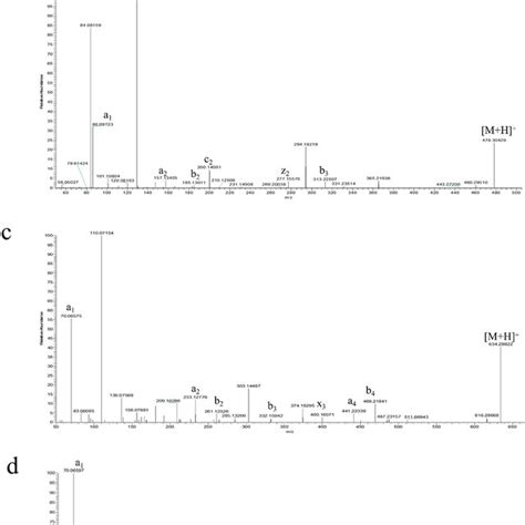 Tandem Mass Spectrometry Ms Ms Spectra Of Three Peptides Isolated Download Scientific Diagram