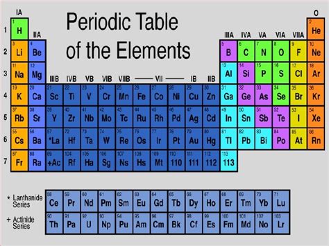 Periodic Table Of Elements With Names Quizlet