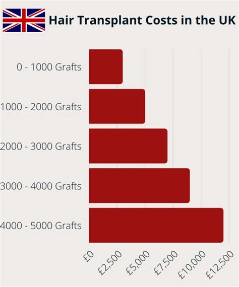 How Much Does A Hair Transplant Cost In The Uk Prices In 2022