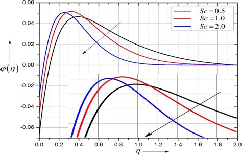 Dimensionless Concentration With Varying Schmidt Number Color Figure