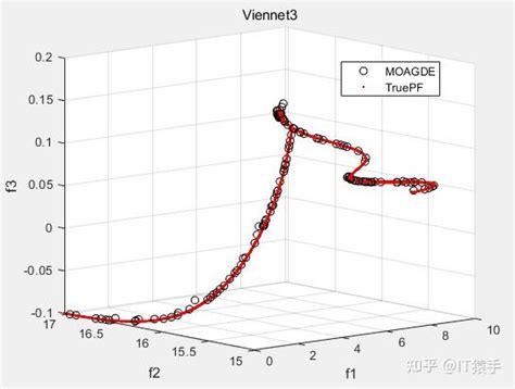 Multi Objective Adaptive Guided Differential