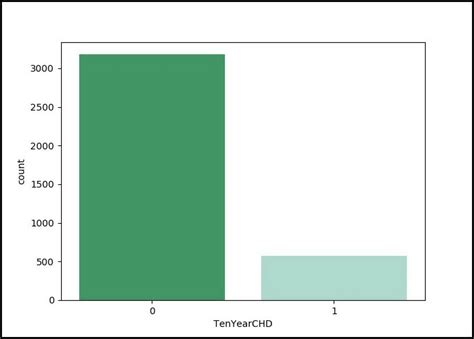 Ml Heart Disease Prediction Using Logistic Regression Geeksforgeeks