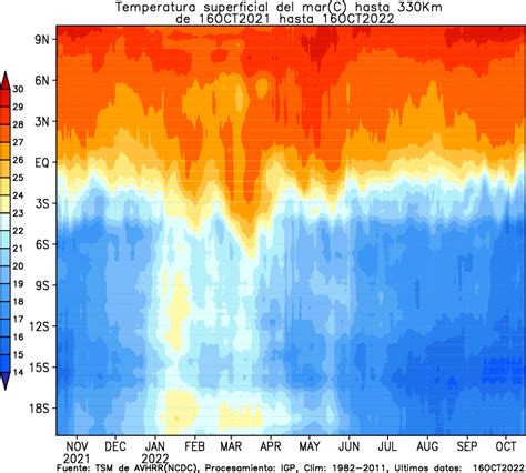 Monitoreo El Niño SCAH IGP